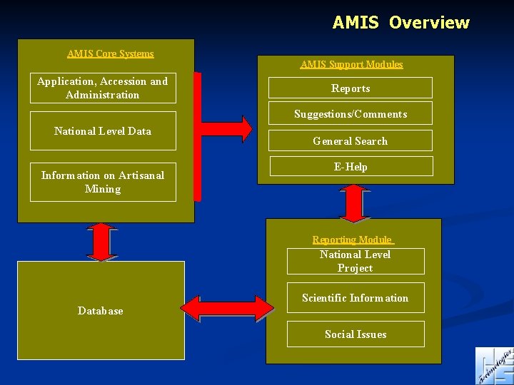 AMIS Overview AMIS Core Systems Application, Accession and Administration AMIS Support Modules Reports Suggestions/Comments