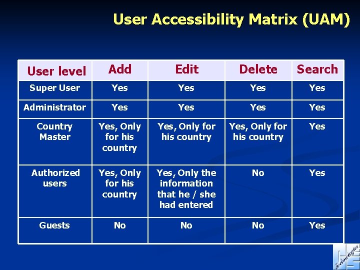 User Accessibility Matrix (UAM) User level Add Edit Delete Search Super User Yes Yes
