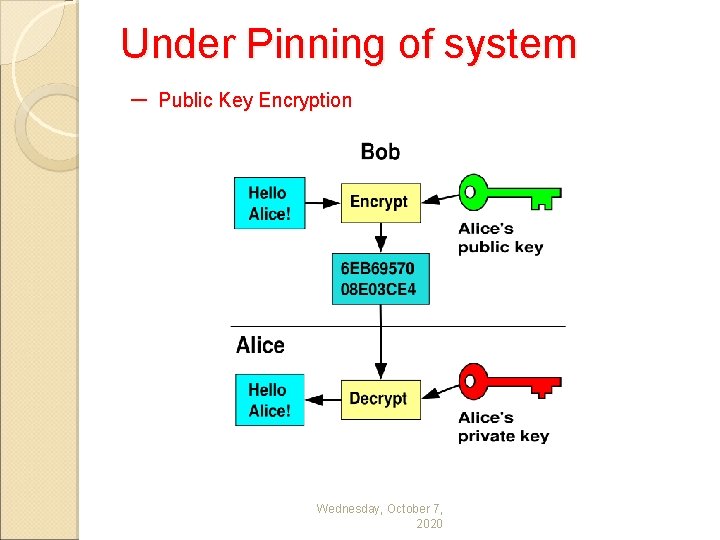 Under Pinning of system – Public Key Encryption Wednesday, October 7, 2020 