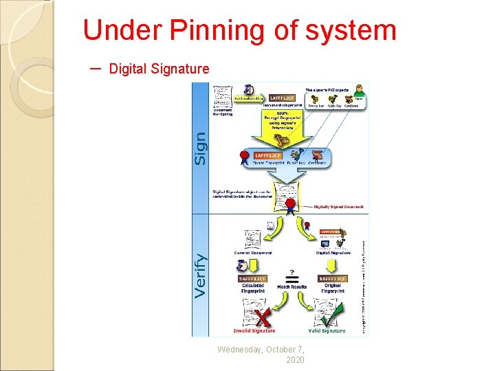 Under Pinning of system – Digital Signature Wednesday, October 7, 2020 