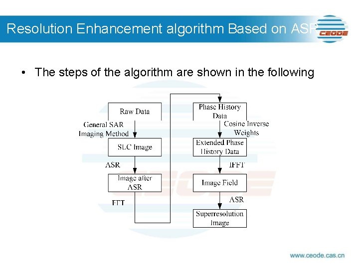Resolution Enhancement algorithm Based on ASR • The steps of the algorithm are shown