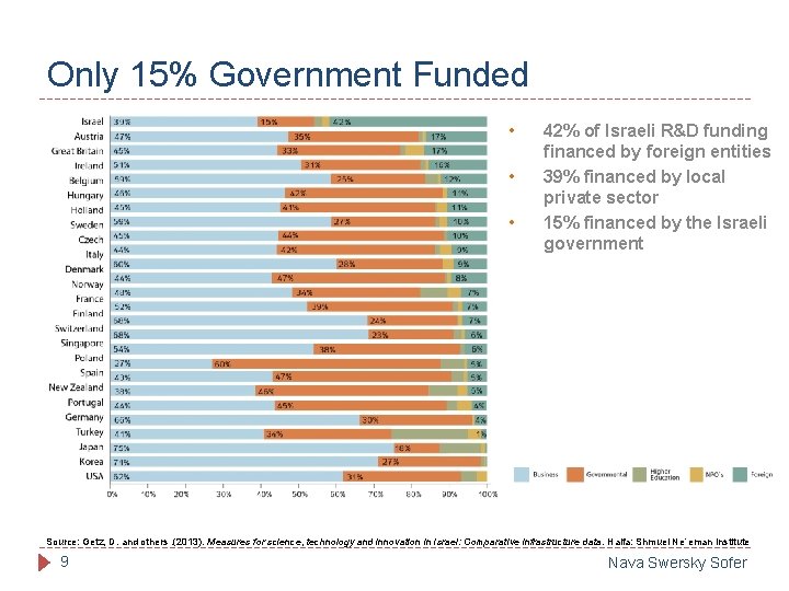 Only 15% Government Funded • • • 42% of Israeli R&D funding financed by
