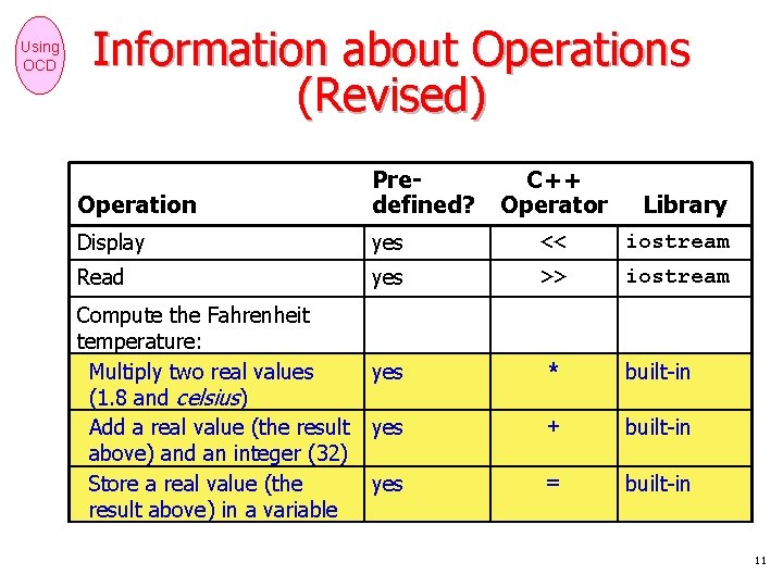 Using OCD Information about Operations (Revised) Operation Predefined? Display yes << iostream Read yes