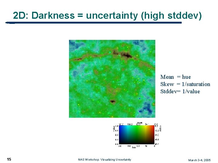 2 D: Darkness = uncertainty (high stddev) Mean = hue Skew = 1/saturation Stddev=