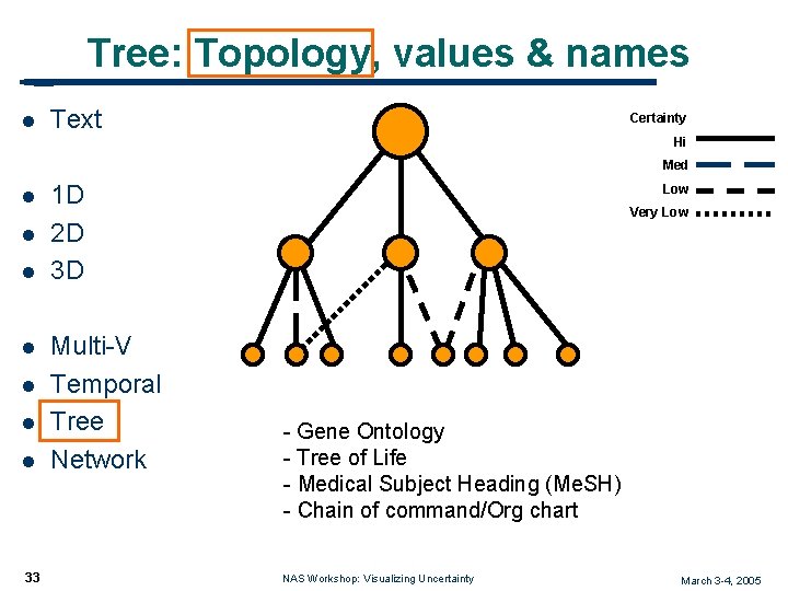 Tree: Topology, values & names l Text Certainty Hi Med l l l l