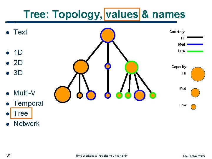Tree: Topology, values & names l Text Certainty Hi Med l l l l