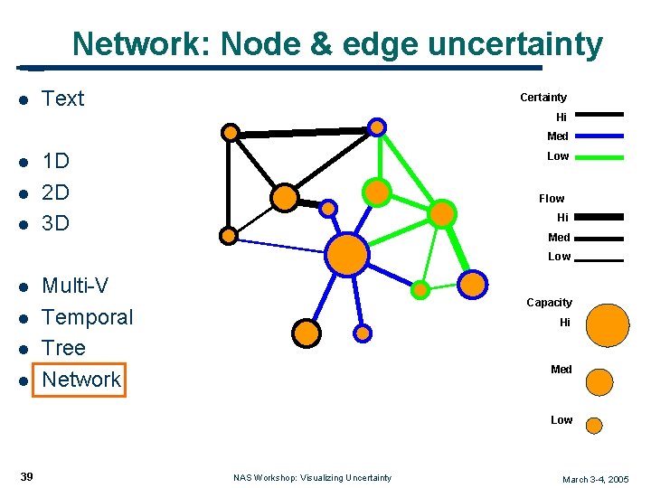 Network: Node & edge uncertainty l Text Certainty Hi Med l l l 1