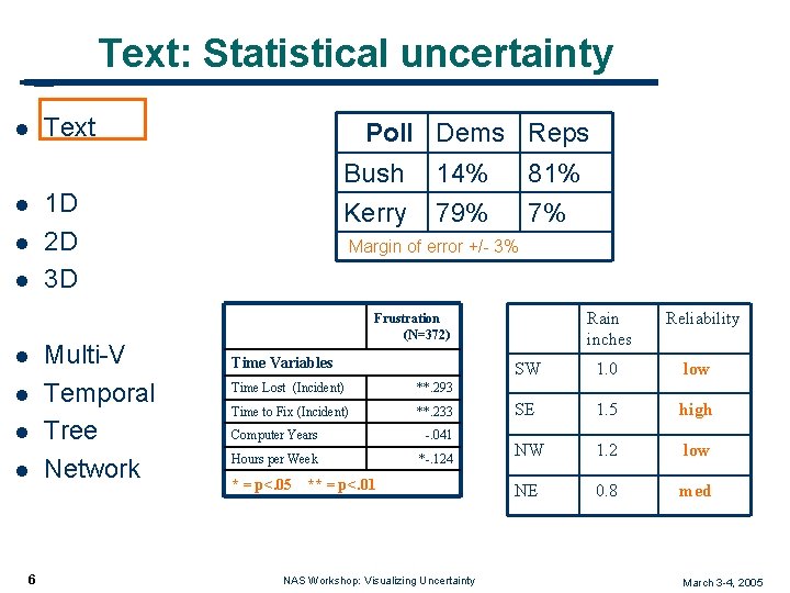 Text: Statistical uncertainty l l l l 6 Text Poll Dems Reps Bush Kerry