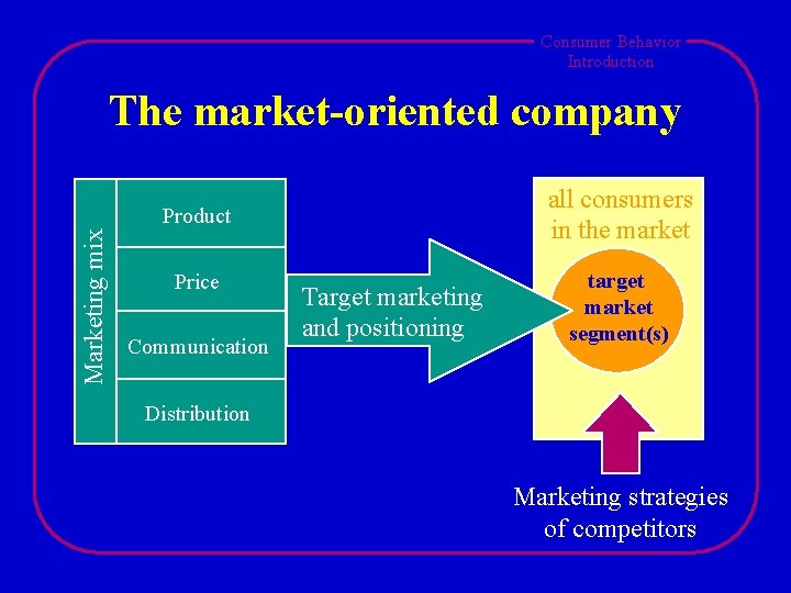 Consumer Behavior Introduction The market-oriented company all consumers in the market Marketing mix Product Consumer Behavior Introduction The market-oriented company all consumers in the market Marketing mix Product