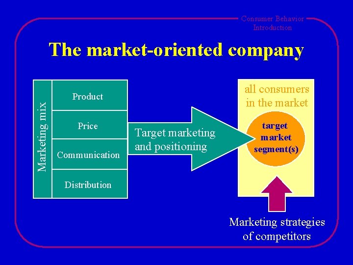 Consumer Behavior Introduction The market-oriented company all consumers in the market Marketing mix Product