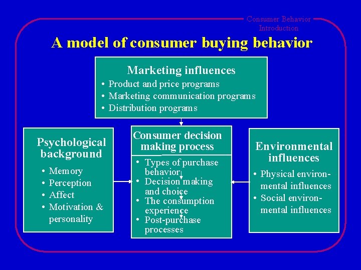 Consumer Behavior Introduction A model of consumer buying behavior Marketing influences • Product and