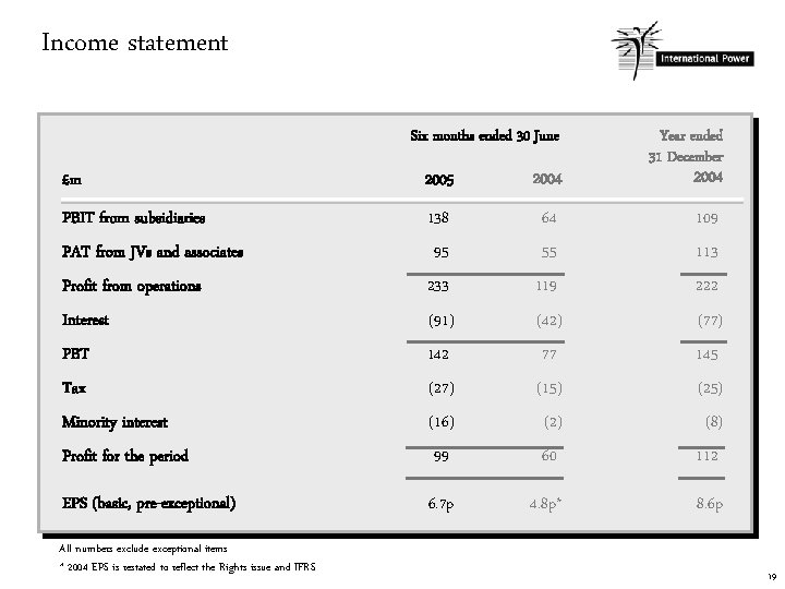 Income statement Six months ended 30 June Year ended 31 December 2004 £m 2005