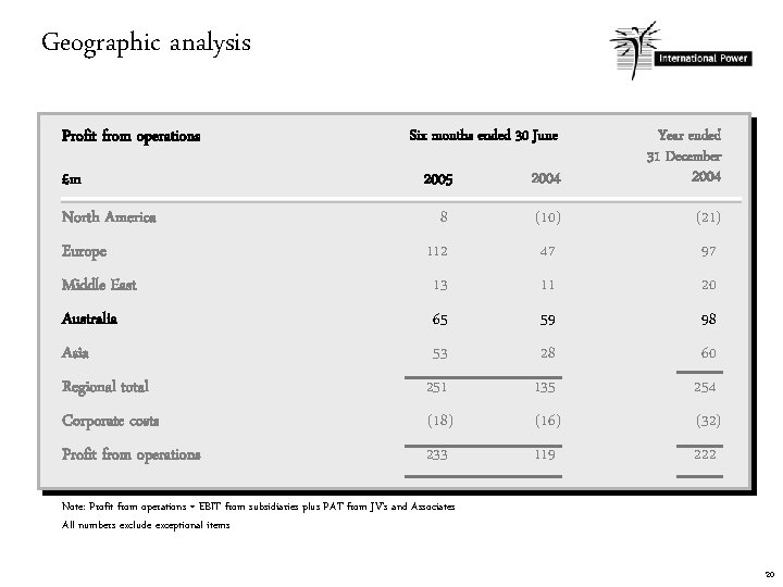 Geographic analysis Profit from operations Six months ended 30 June Year ended 31 December