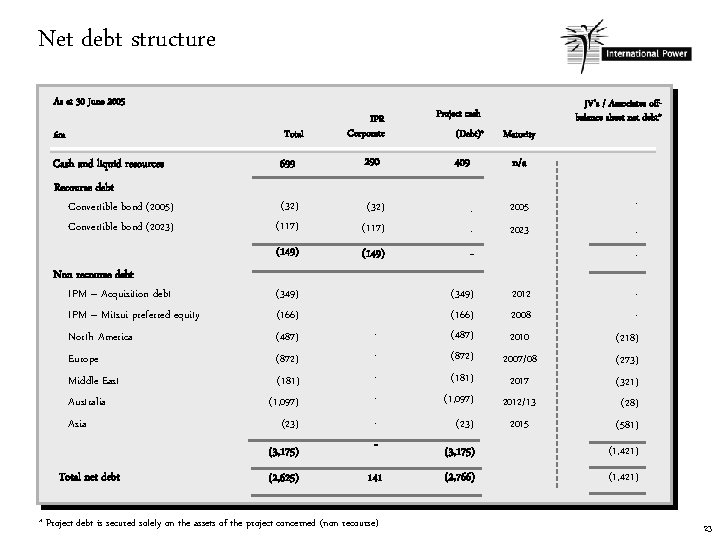 Net debt structure As at 30 June 2005 £m Total IPR Corporate Project cash