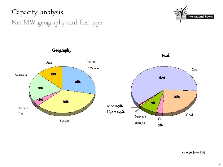 Capacity analysis Net MW geography and fuel type Geography North America Asia 13% Australia