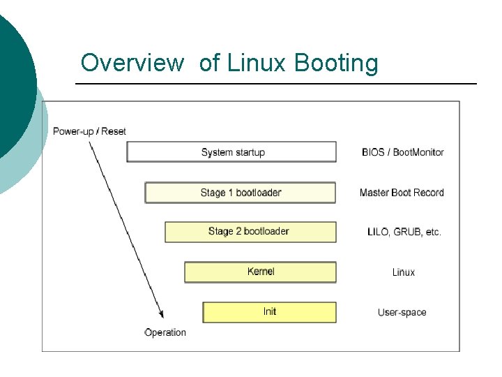 Overview of Linux Booting 