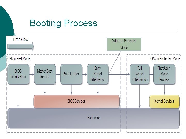 Booting Process 