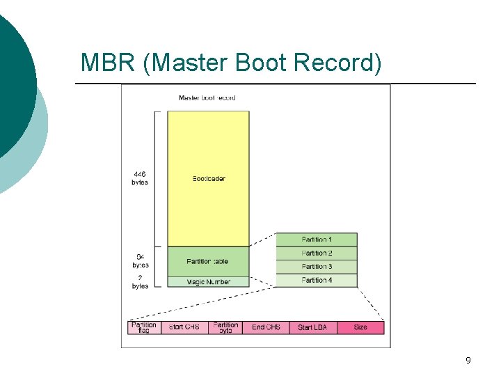 MBR (Master Boot Record) 9 