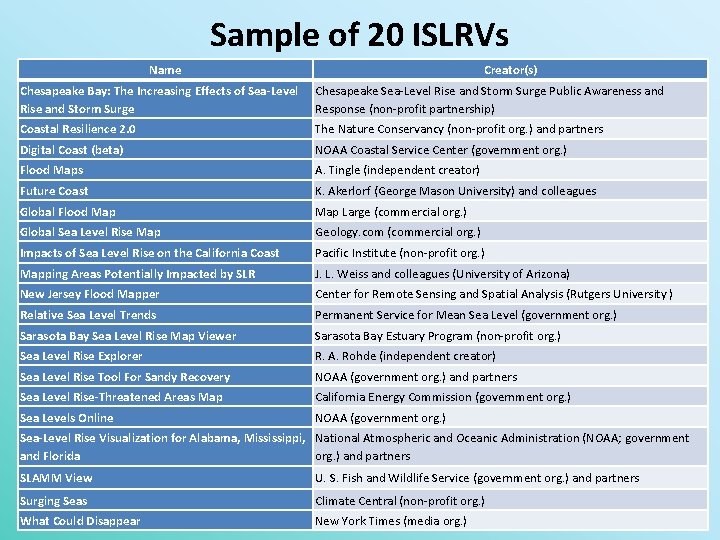 Sample of 20 ISLRVs Name Creator(s) Chesapeake Bay: The Increasing Effects of Sea-Level Rise