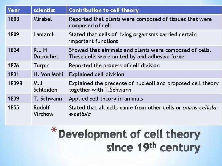 Year scientist Contribution to cell theory 1808 Mirabel Reported that plants were composed of