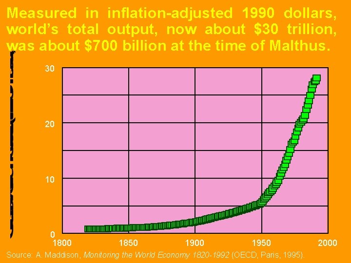 Measured in inflation-adjusted 1990 dollars, world’s total output, now about $30 trillion, was about
