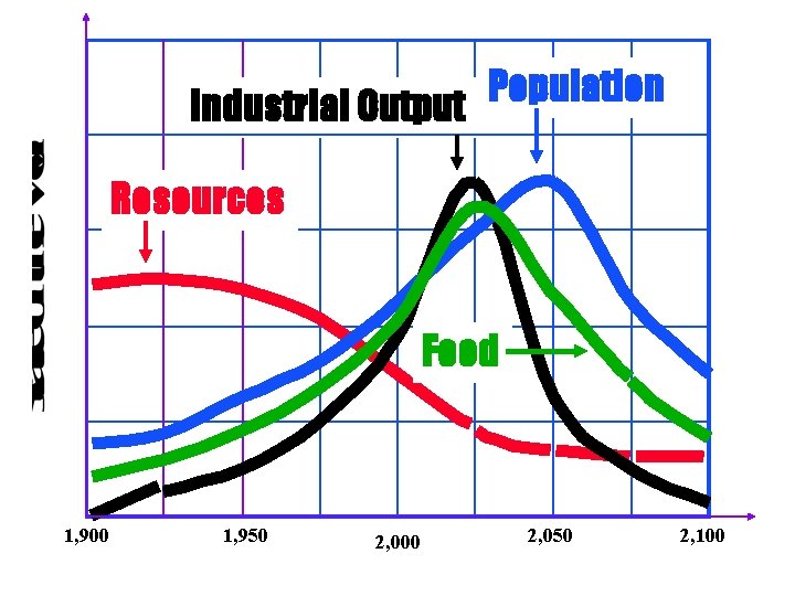 Population Industrial Output Resources Food 1, 900 1, 950 2, 000 2, 050 2,