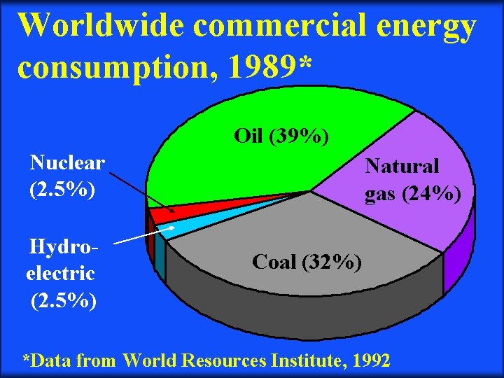 Worldwide commercial energy consumption, 1989* Oil (39%) Nuclear (2. 5%) Hydroelectric (2. 5%) Natural