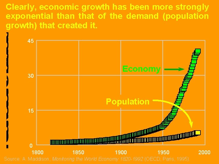 Clearly, economic growth has been more strongly exponential than that of the demand (population