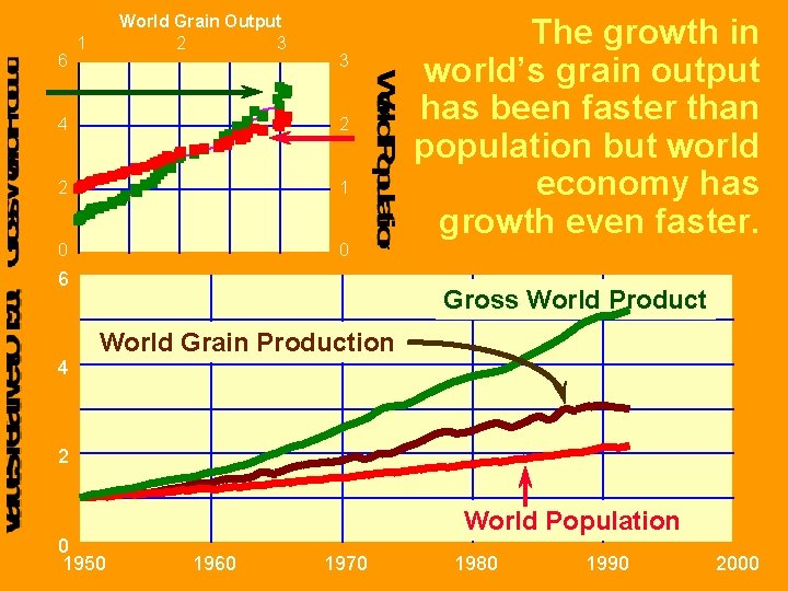 6 World Grain Output 2 3 1 3 4 2 2 1 0 0