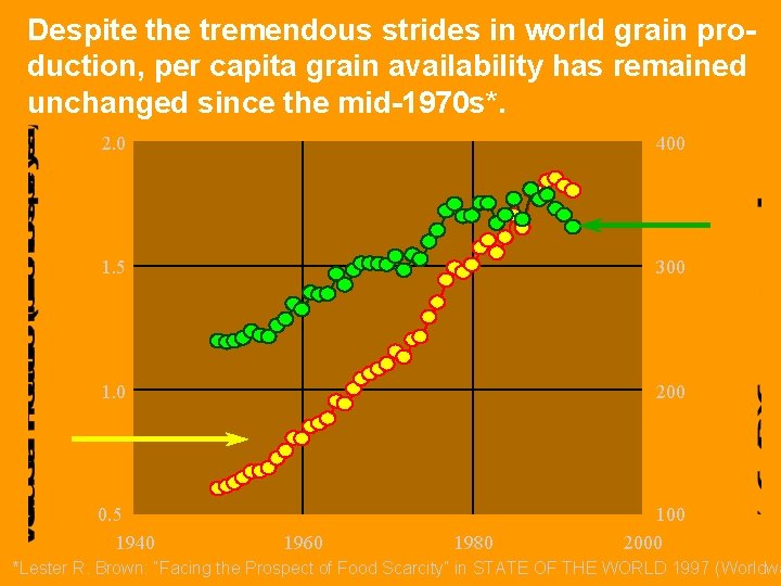 Despite the tremendous strides in world grain production, per capita grain availability has remained