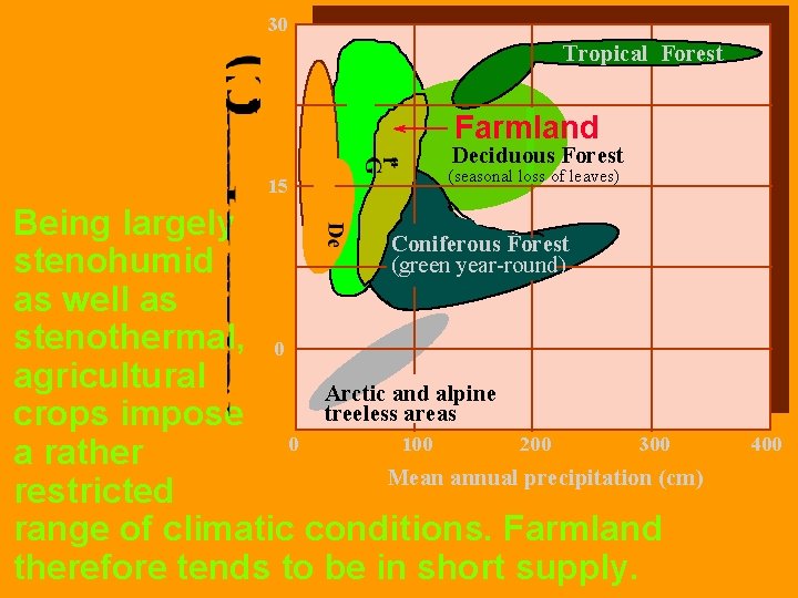 30 Tropical Forest Farmland Deciduous Forest 15 (seasonal loss of leaves) Being largely Coniferous