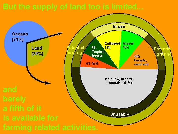 But the supply of land too is limited. . . In use Oceans (71%)