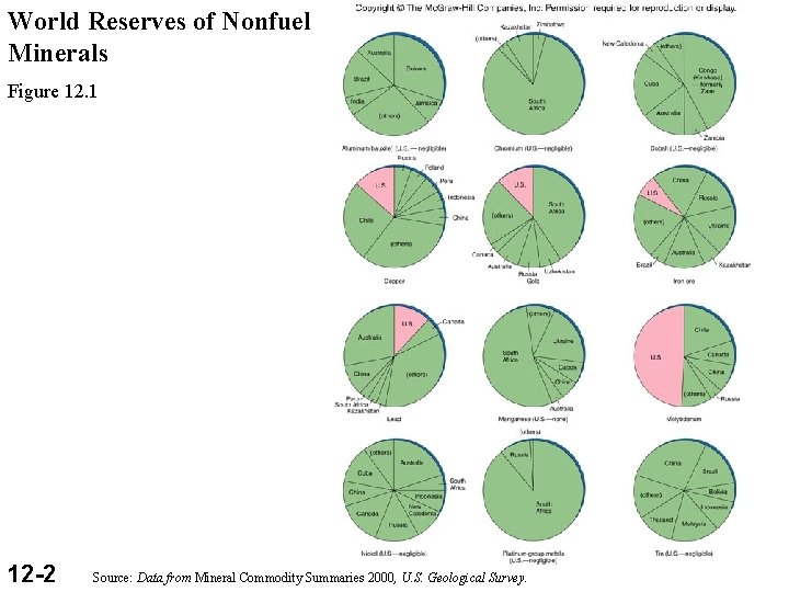 World Reserves of Nonfuel Minerals Figure 12. 1 12 -2 Source: Data from Mineral