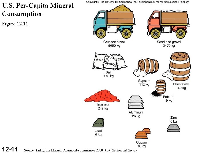 U. S. Per-Capita Mineral Consumption Figure 12. 11 12 -11 Source: Data from Mineral