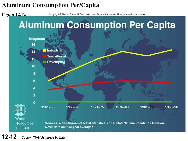 Aluminum Consumption Per/Capita Figure 12. 12 12 -12 Source: World Resources Institute. 