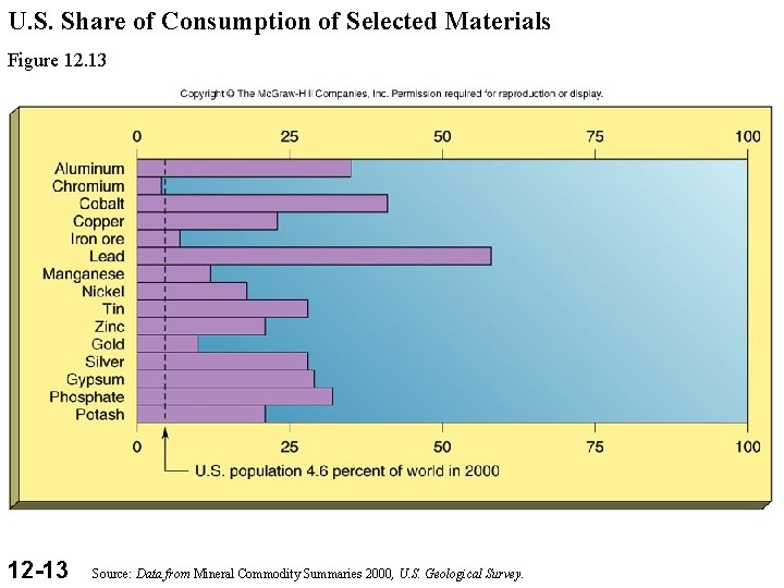 U. S. Share of Consumption of Selected Materials Figure 12. 13 12 -13 Source: