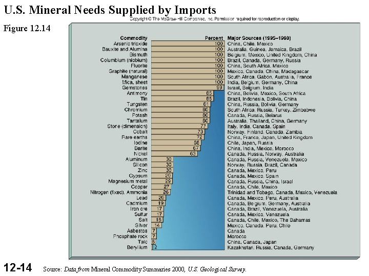 U. S. Mineral Needs Supplied by Imports Figure 12. 14 12 -14 Source: Data