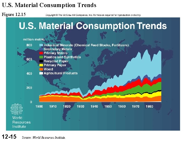 U. S. Material Consumption Trends Figure 12. 15 12 -15 Source: World Resources Institute.