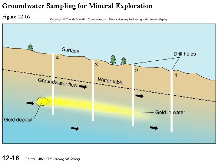 Groundwater Sampling for Mineral Exploration Figure 12. 16 12 -16 Source: After U. S.