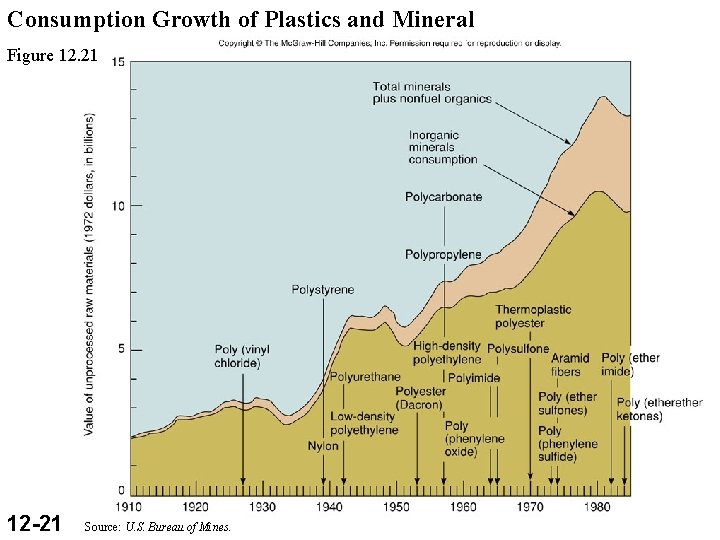Consumption Growth of Plastics and Mineral Figure 12. 21 12 -21 Source: U. S.