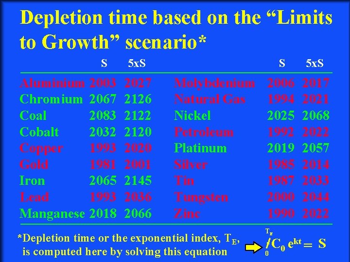 Depletion time based on the “Limits to Growth” scenario* S Aluminium 2003 Chromium 2067