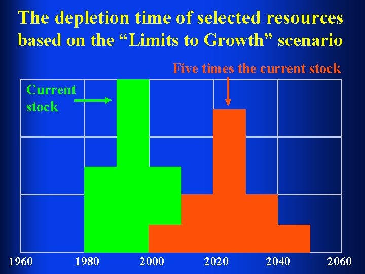 The depletion time of selected resources based on the “Limits to Growth” scenario Five