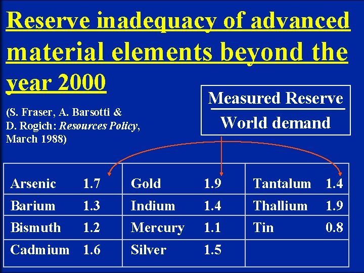 Reserve inadequacy of advanced material elements beyond the year 2000 (S. Fraser, A. Barsotti