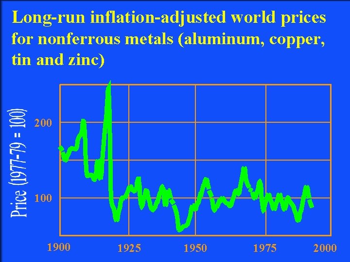 Long-run inflation-adjusted world prices for nonferrous metals (aluminum, copper, tin and zinc) 200 1900