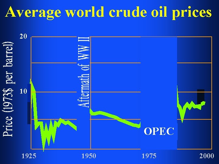 Average world crude oil prices 20 10 OPEC 1925 1950 1975 2000 