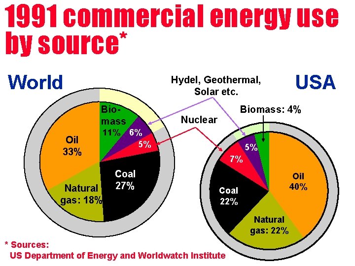 1991 commercial energy use by source* World Hydel, Geothermal, Solar etc. Biomass Oil 33%