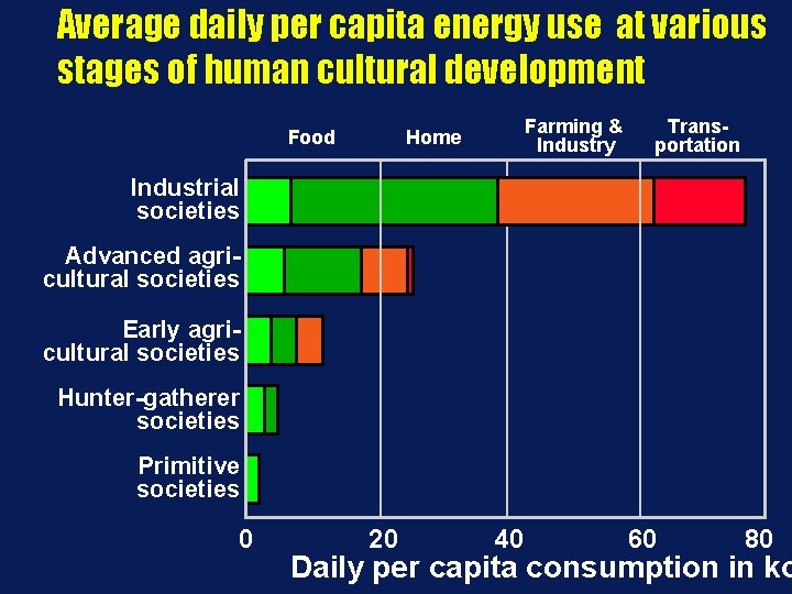 Average daily per capita energy use at various stages of human cultural development Food