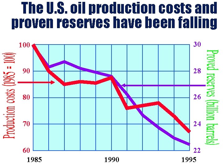 The U. S. oil production costs and proven reserves have been falling 100 30