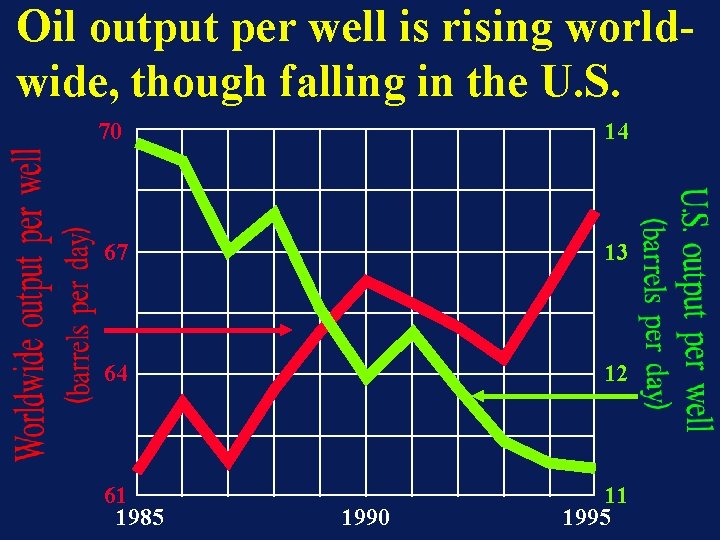 Oil output per well is rising worldwide, though falling in the U. S. 70