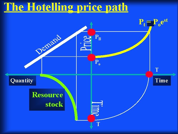The Hotelling price path Pt = Poest PB Po T Quantity Time Resource stock